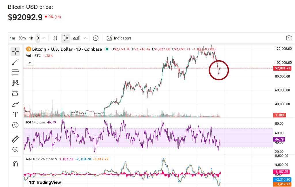 กราฟราคา Month ขาลงของ Bitcoin
