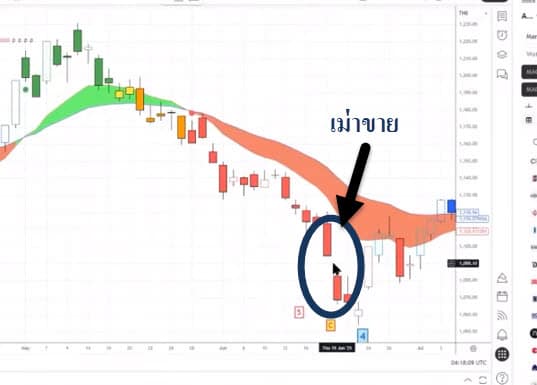 การดูช่วงเมาขายเยอะๆ เริ่มสร้างฐานใหม่ ให้เราเตรียมเข้าได้